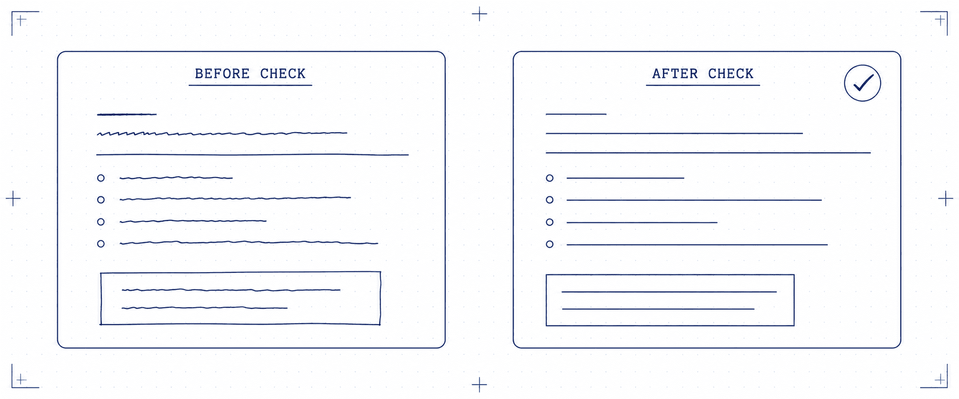 Blueprint split view: left panel shows a Claude output with three sections circled for review (facts, tone, sensitive content), right panel shows the same doc with corrections applied and a check mark