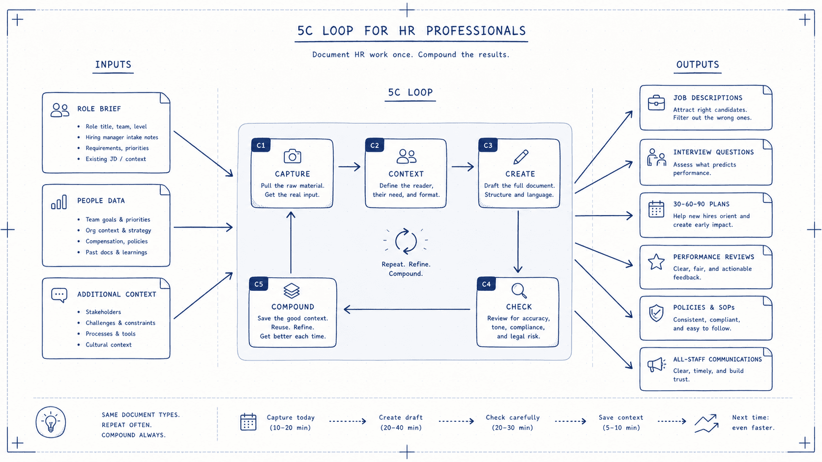 Diagram showing the 5C Loop applied to HR work: inputs (role brief, people data, context) flow through Capture, Context, Create, Check, Compound, producing outputs including job descriptions, interview questions, onboarding plans, performance reviews, policies, and communications