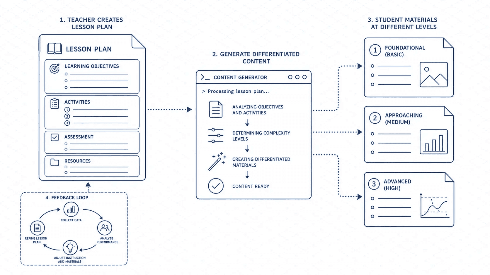 Blueprint diagram showing a teacher workflow: curriculum inputs into the 5C Loop, outputs including lesson plans, rubrics, and feedback
