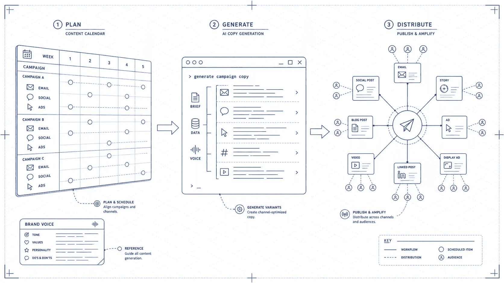 Blueprint diagram showing a marketing workflow: research and data inputs into the 5C Loop, outputs including briefs, reports, and campaign content