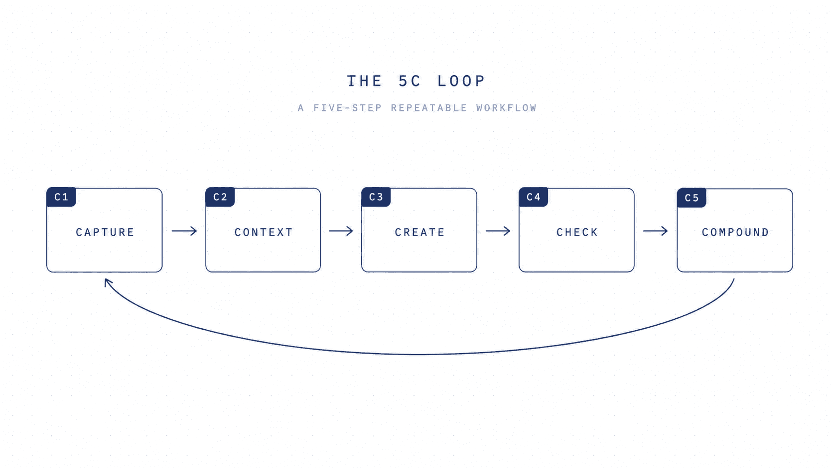 A circular five-step loop labeled Capture, Context, Create, Check, Compound, connected by arrows on a blueprint grid background