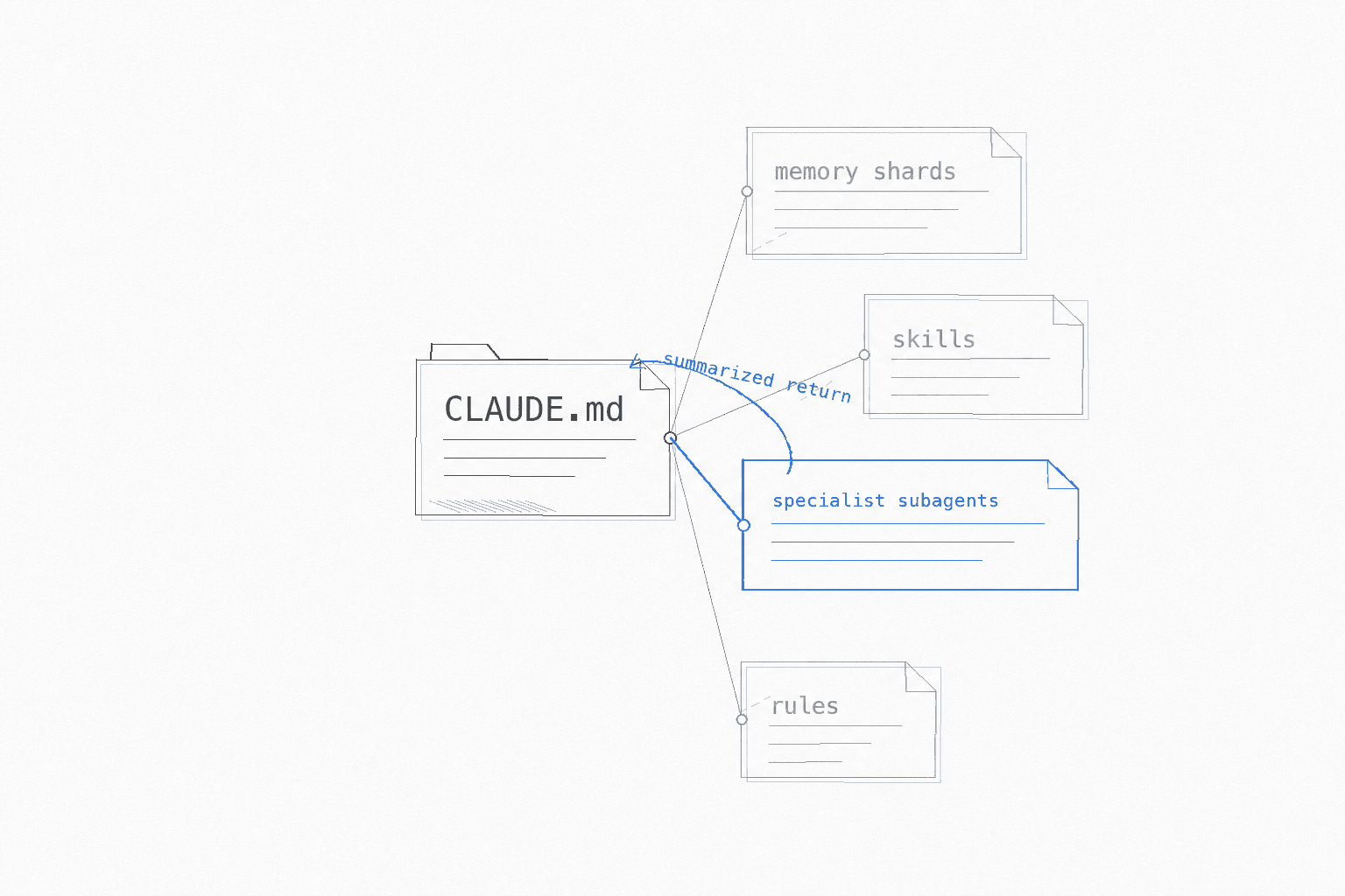 A fine-line blueprint sketch with CLAUDE.md at the center, a calm-blue line routing outward to four labeled nodes (memory shards, skills, specialist subagents, rules), and a returning arrow labeled "summarized return" flowing from the subagents back to the center