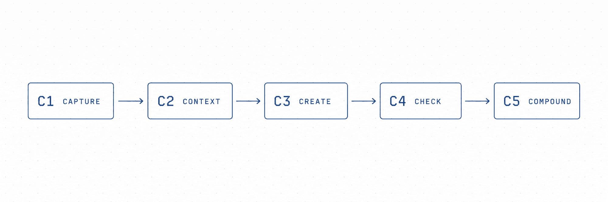 Blueprint diagram showing five labeled boxes in a horizontal chain with arrows: Capture feeds Context, Context feeds Create, Create feeds Check, Check feeds Compound, Compound loops back to Capture