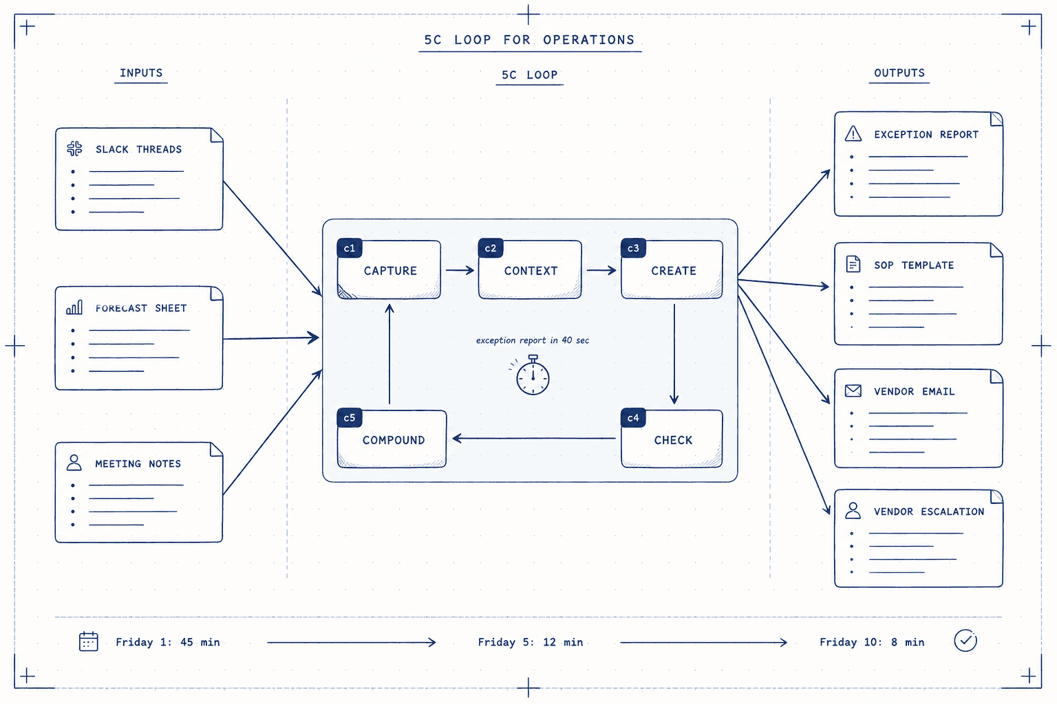 Blueprint diagram showing an ops professional at a desk surrounded by labeled output types: reports, SOPs, emails, dashboards, all connected by a circular 5C loop