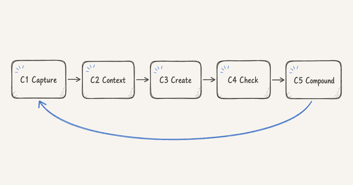 A circular five-step loop labeled Capture, Context, Create, Check, Compound, connected by arrows on a blueprint grid background