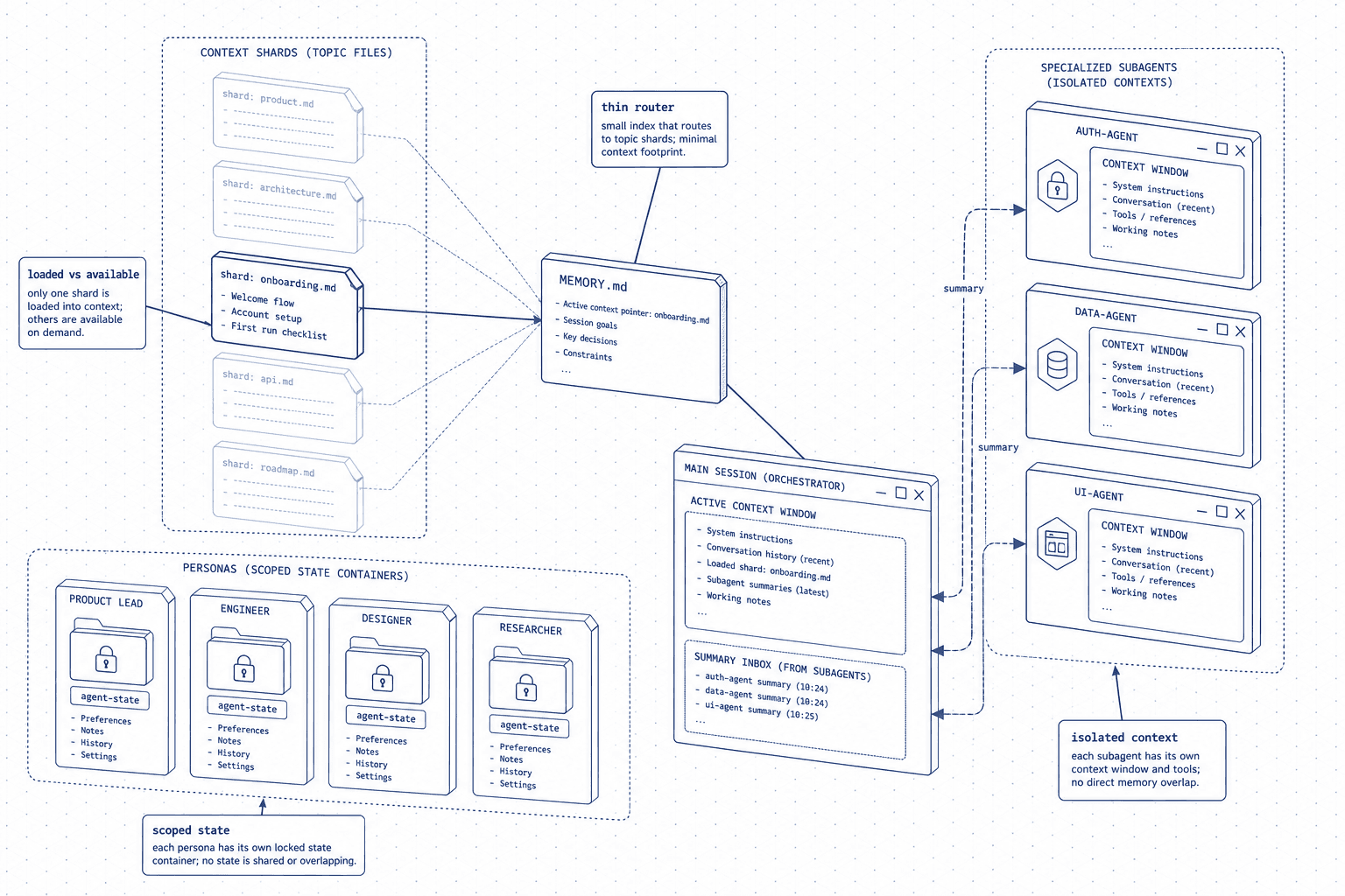 A blueprint diagram of a context-isolation architecture: a thin router fanning out to faded shards, bounded subagent boxes returning thin summaries, and scoped per-persona state folders