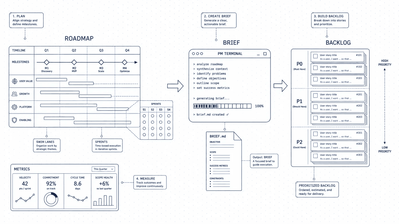 Blueprint diagram showing a PM workflow: discovery inputs flowing into the 5C Loop, outputs including PRDs, briefs, stakeholder updates