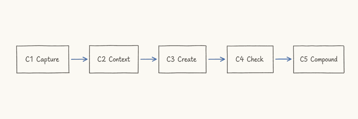 Blueprint diagram showing five labeled boxes in a horizontal chain with arrows: Capture feeds Context, Context feeds Create, Create feeds Check, Check feeds Compound, Compound loops back to Capture