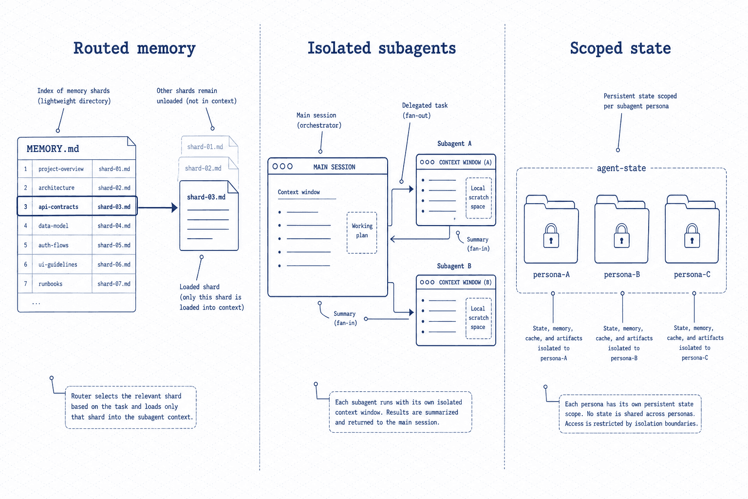 The three isolation walls: routed memory keeping the always-loaded layer thin, subagents with their own context windows, and per-persona scoped state